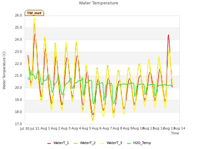 plot of Water Temperature