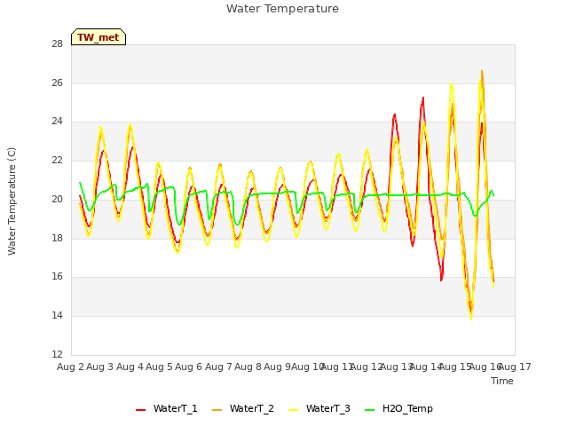 plot of Water Temperature