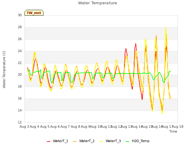 plot of Water Temperature