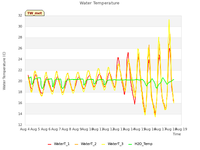 plot of Water Temperature