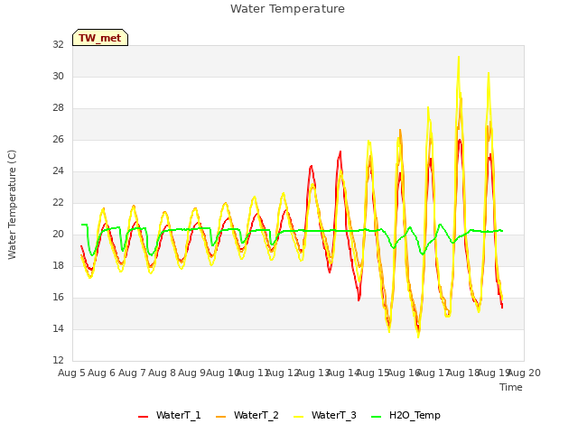 plot of Water Temperature