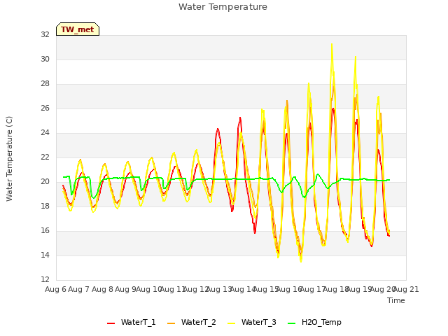 plot of Water Temperature