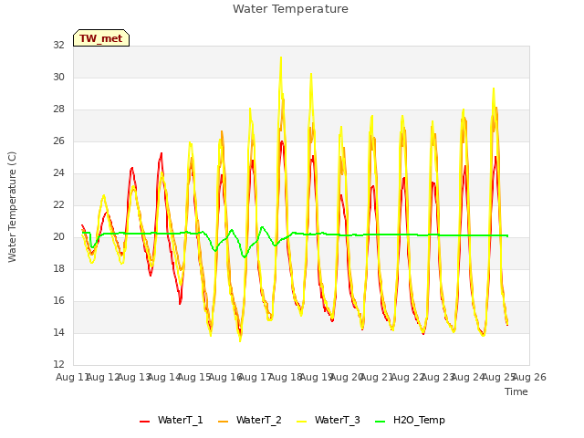 plot of Water Temperature