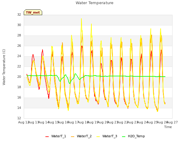 plot of Water Temperature