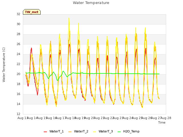 plot of Water Temperature