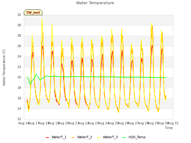 plot of Water Temperature