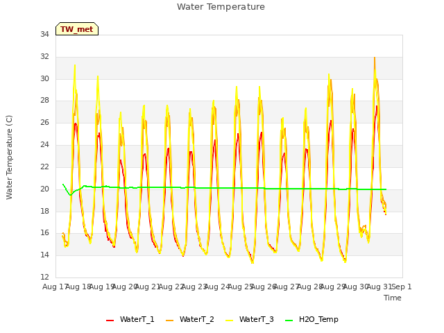 plot of Water Temperature