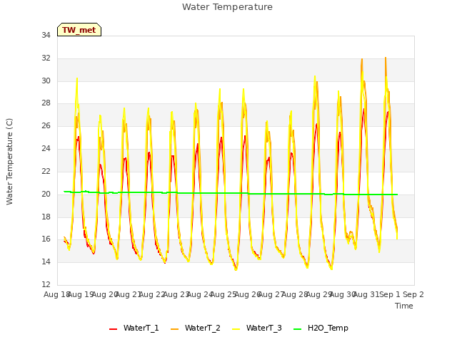 plot of Water Temperature