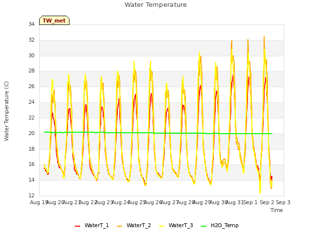 plot of Water Temperature