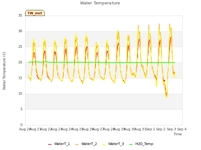 plot of Water Temperature