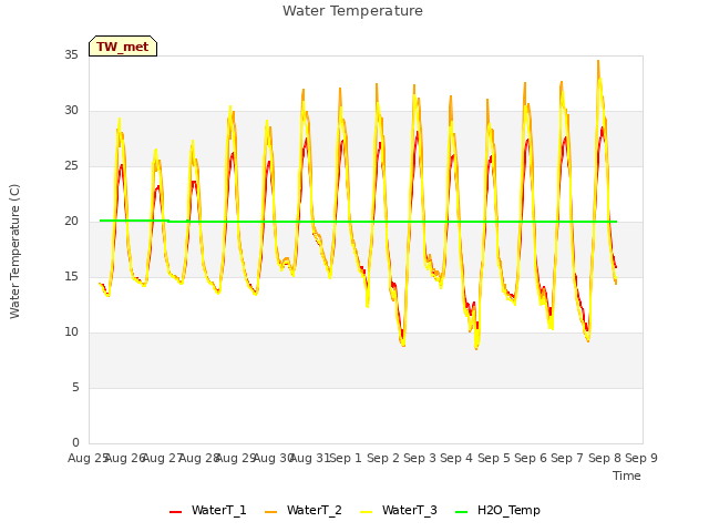 plot of Water Temperature