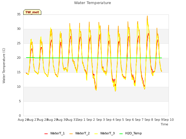 plot of Water Temperature