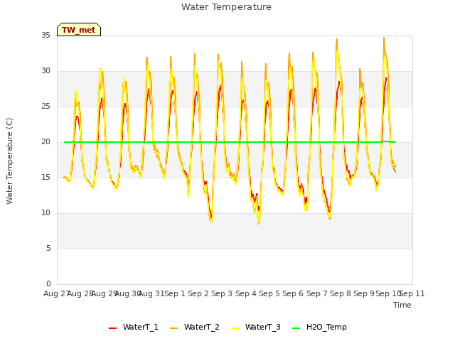 plot of Water Temperature