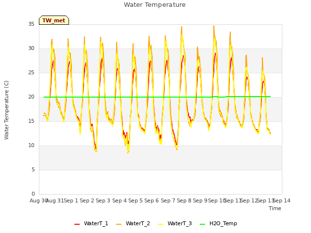 plot of Water Temperature