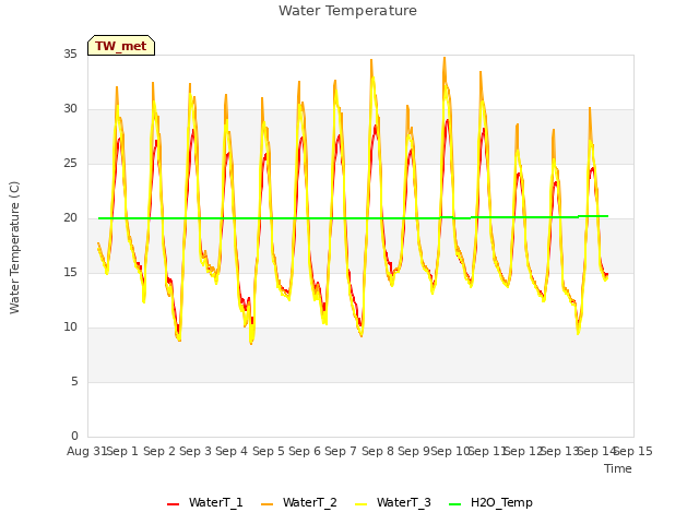 plot of Water Temperature