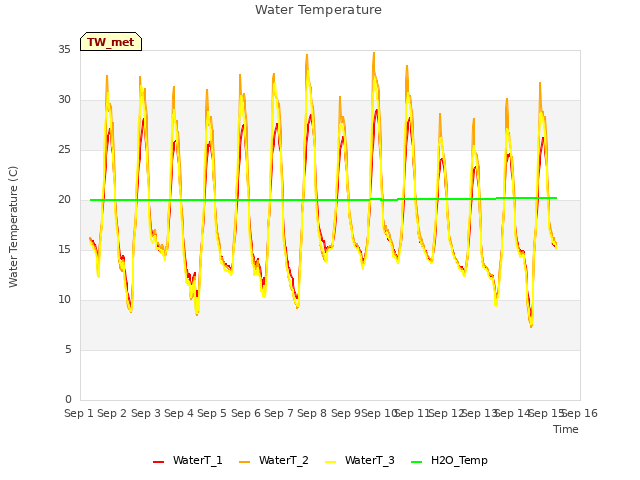 plot of Water Temperature