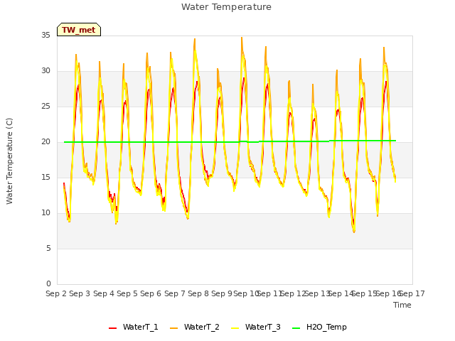 plot of Water Temperature