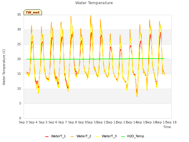 plot of Water Temperature