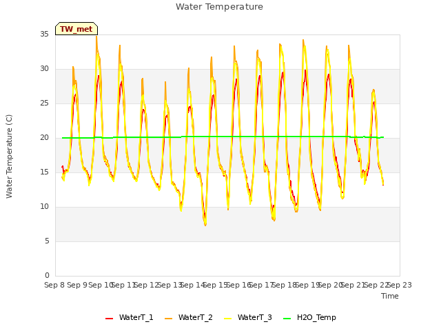 plot of Water Temperature