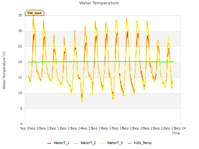 plot of Water Temperature