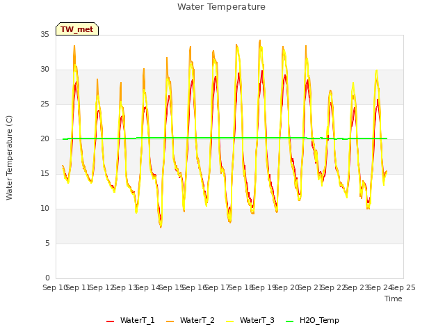 plot of Water Temperature