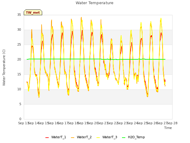 plot of Water Temperature