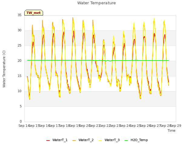 plot of Water Temperature