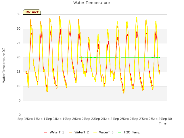 plot of Water Temperature