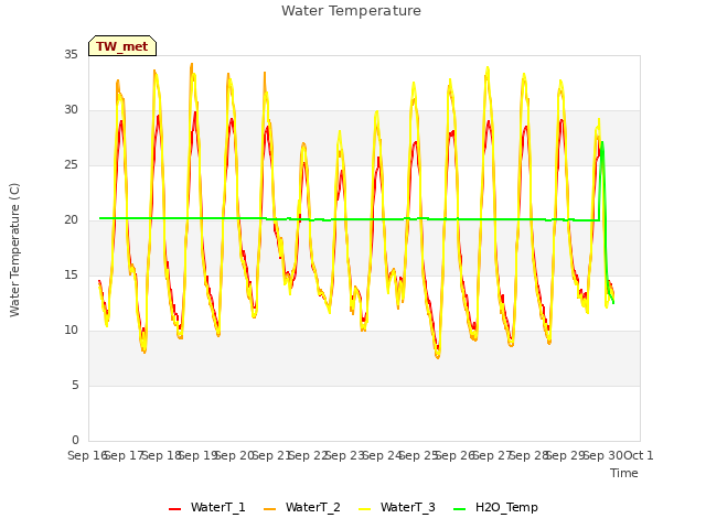 plot of Water Temperature