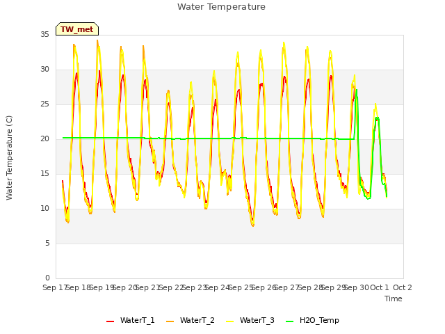 plot of Water Temperature