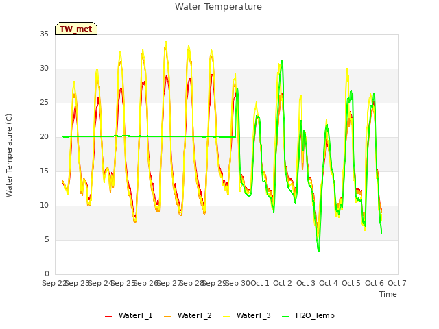 plot of Water Temperature