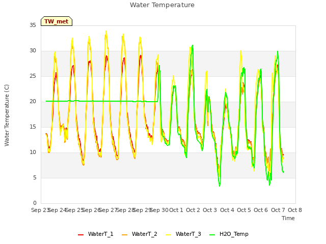 plot of Water Temperature