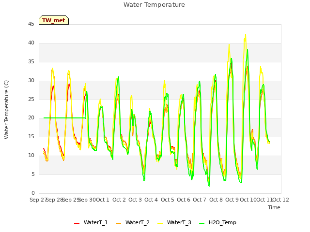 plot of Water Temperature