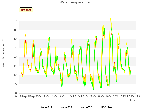 plot of Water Temperature