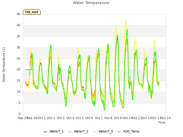 plot of Water Temperature