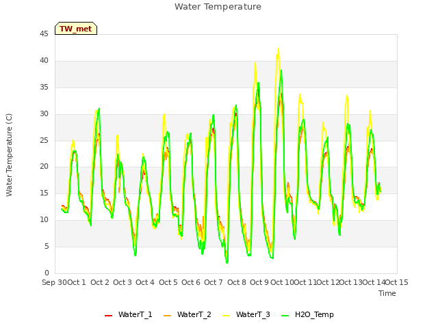 plot of Water Temperature