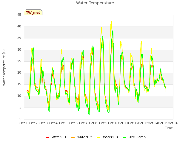 plot of Water Temperature