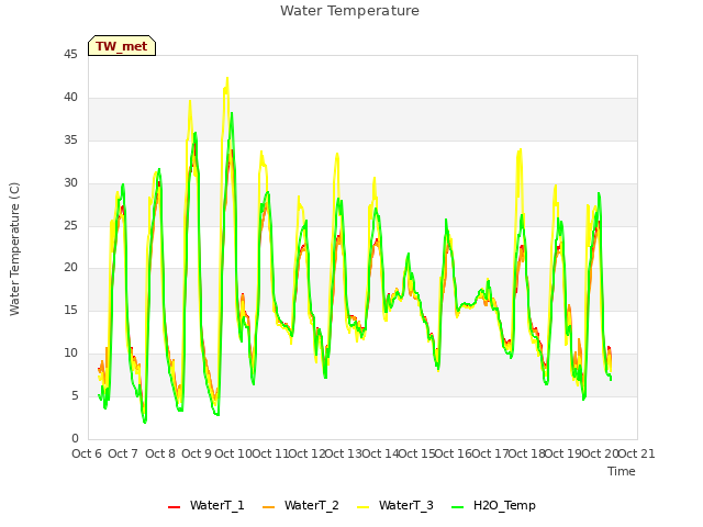 plot of Water Temperature