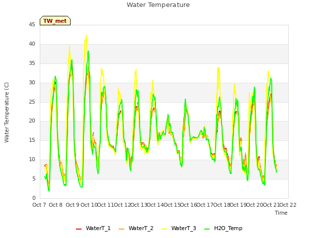 plot of Water Temperature