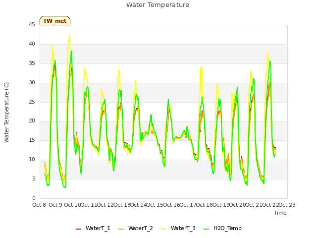 plot of Water Temperature