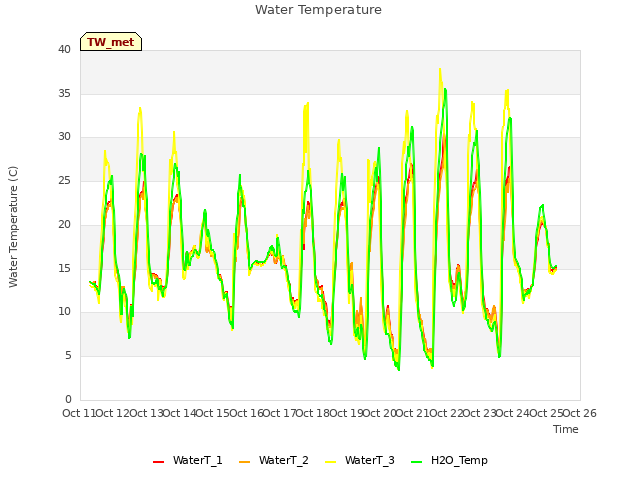 plot of Water Temperature