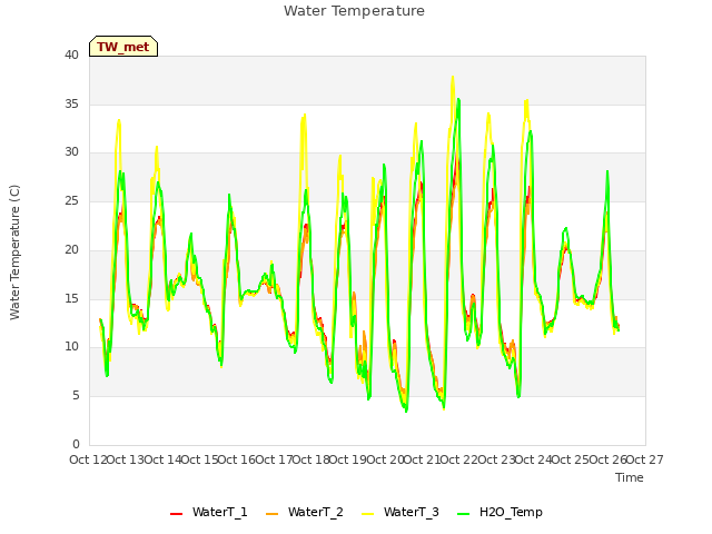 plot of Water Temperature