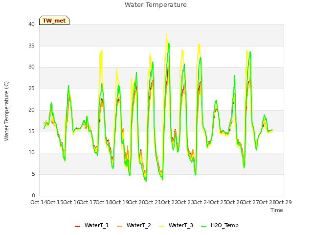 plot of Water Temperature