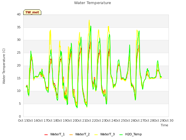 plot of Water Temperature