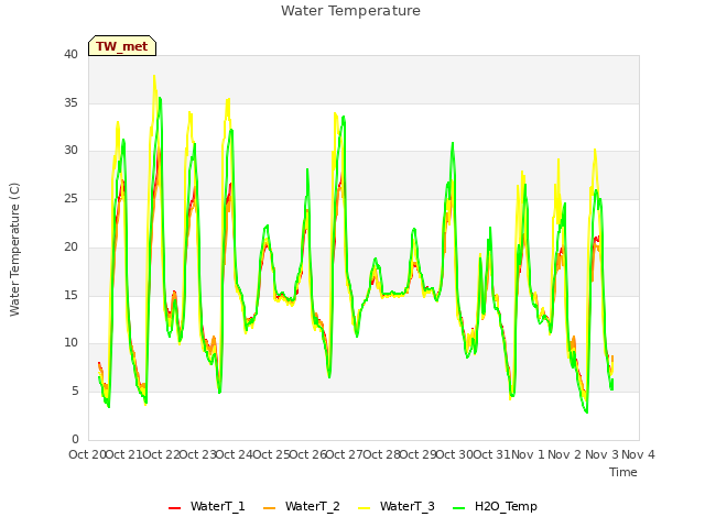 plot of Water Temperature