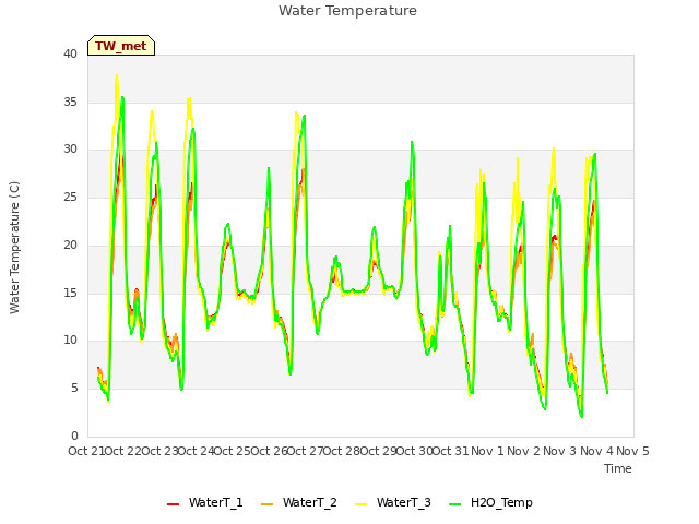 plot of Water Temperature