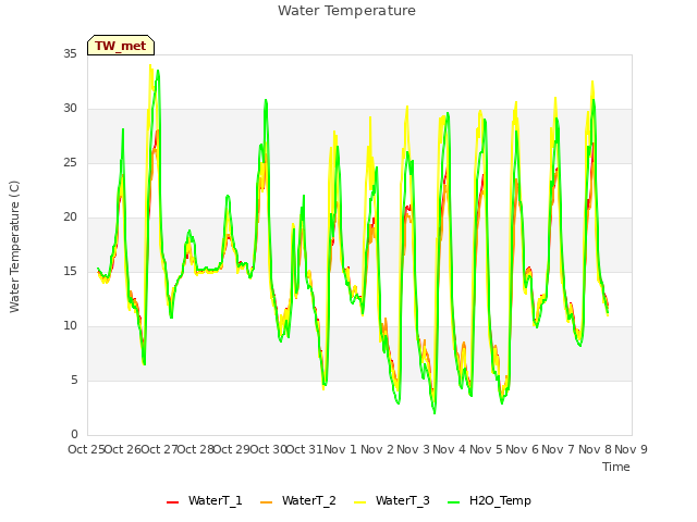 plot of Water Temperature