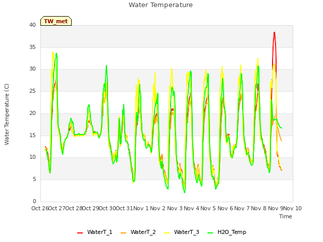 plot of Water Temperature