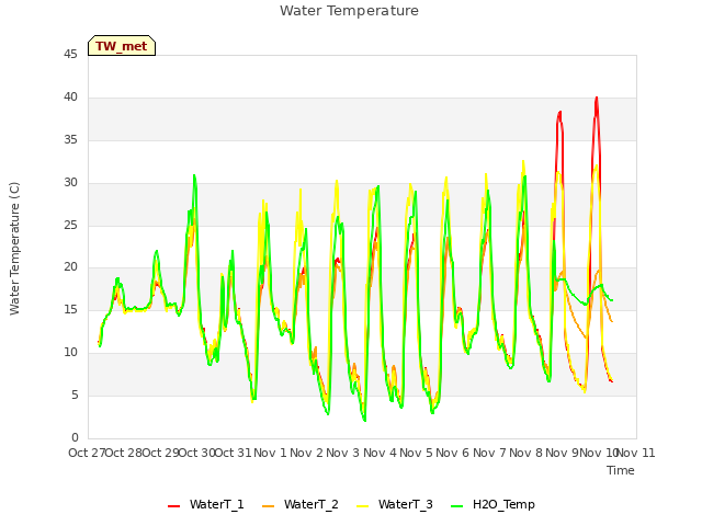 plot of Water Temperature