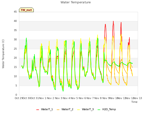 plot of Water Temperature